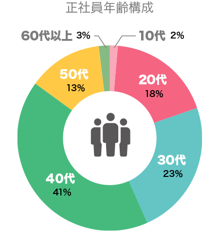 正社員年齢構成グラフ