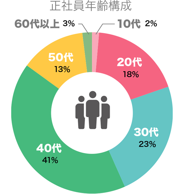 正社員年齢構成グラフ