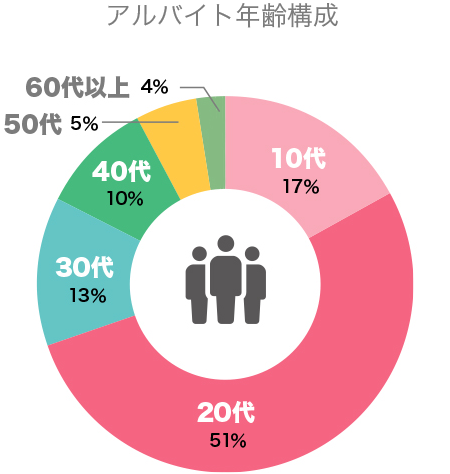 アルバイト年齢構成グラフ