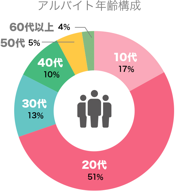 アルバイト年齢構成グラフ