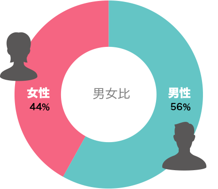 男女比グラフ