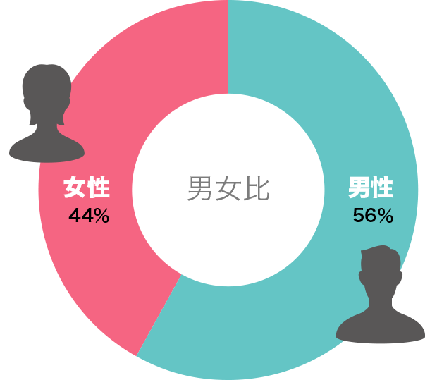 男女比グラフ