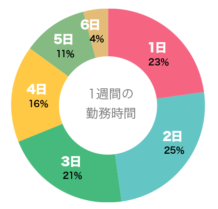 1週間の勤務時間グラフ
