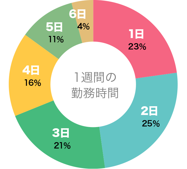 1週間の勤務時間グラフ