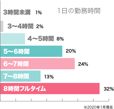 1日の勤務時間グラフ